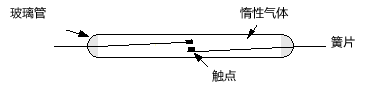 基本的全密封形態(tài) Form A ( 常開(kāi) ) 磁簧的基本結(jié)構(gòu)與組件