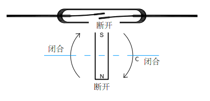 干簧管工作原理：旋轉(zhuǎn)動(dòng)作