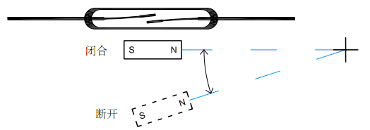 干簧管工作原理：繞軸移動(dòng)