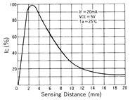 光電傳感器（光學(xué)傳感器）OM-2514典型性能曲線Sensing Distance Characteristics