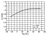 光電傳感器（光學(xué)傳感器）OJ-1206典型性能曲線(xiàn)Relative IC-Ta