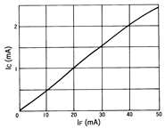 光電傳感器（光學(xué)傳感器）OJ-5402典型性能曲線IC-IF
