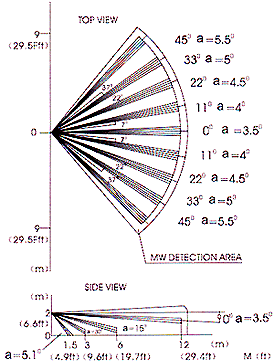 紅外線檢測器（防盜報警器/紅外線報警器）XC-1M檢測范圍